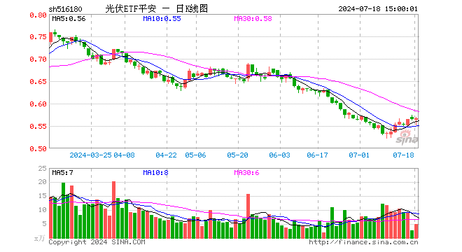 光伏ETF平安（516180）涨0.35%，成交额274.00万元