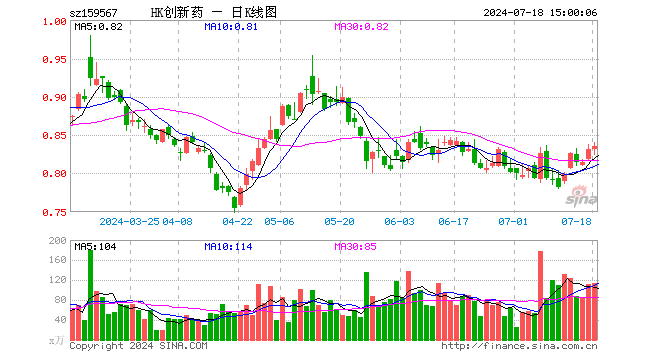 港股创新药ETF（159567）涨0.36%，成交额9451.79万元