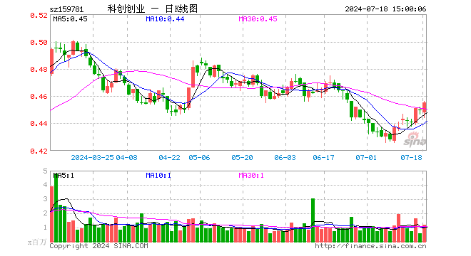 科创创业ETF（159781）涨1.11%，成交额5392.95万元