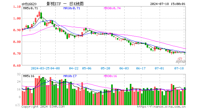 影视ETF（516620）跌0.70%，成交额1287.08万元