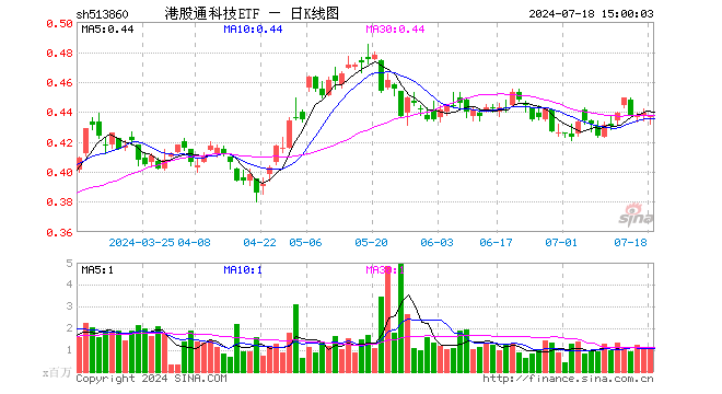 港股通科技ETF（513860）跌0.23%，成交额4819.24万元