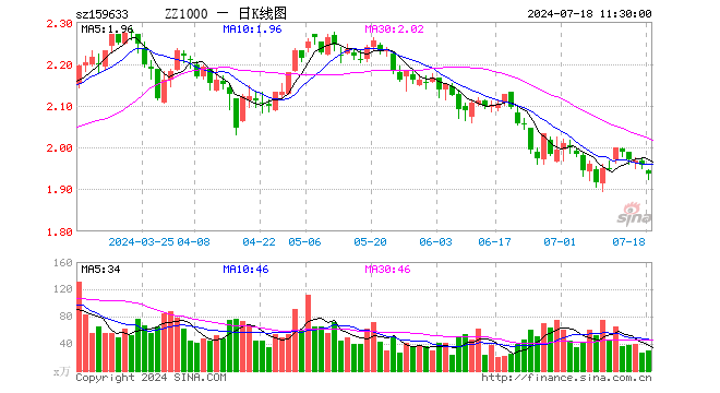 中证1000指数ETF（159633）跌1.02%，半日成交额5782.92万元