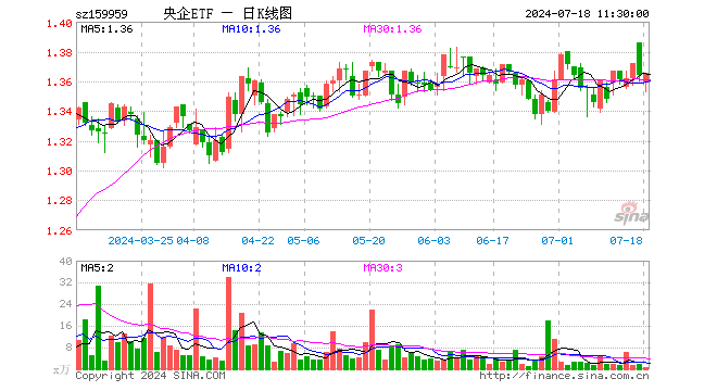 央企ETF（159959）涨0.07%，半日成交额87.02万元