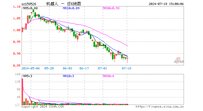 机器人指数ETF（159526）涨0.23%，成交额295.53万元