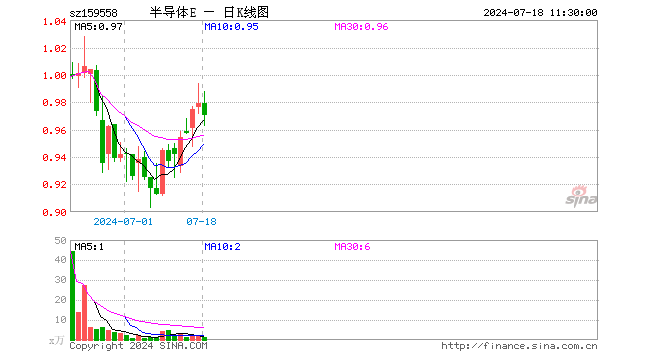 半导体材料设备ETF（159558）跌0.92%，半日成交额117.65万元