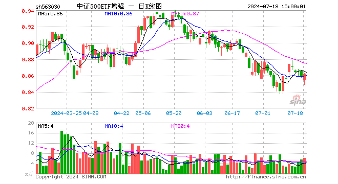 中证500ETF增强（563030）涨0.35%，成交额529.41万元