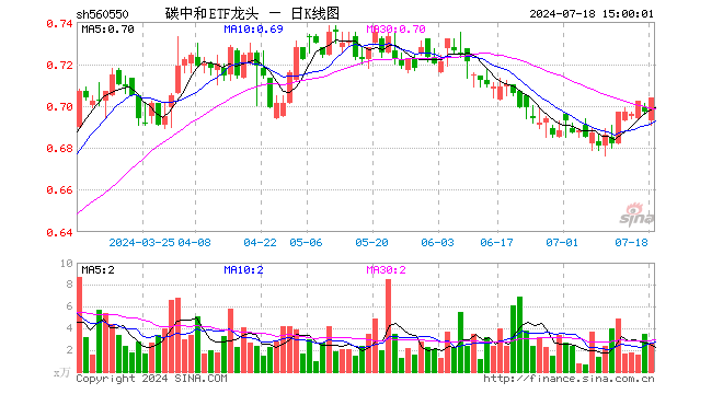 碳中和ETF龙头（560550）涨1.00%，成交额178.32万元