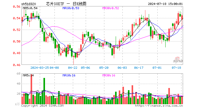 芯片50ETF（516920）涨0.37%，成交额793.77万元