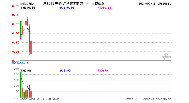 港股通央企红利ETF南方（520660）涨1.28%，成交额4862.67万元