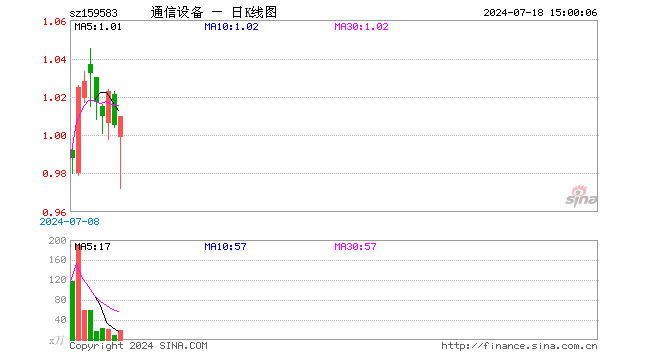 通信设备ETF（159583）涨0.50%，成交额1837.93万元