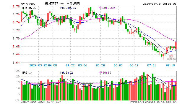 机械ETF（159886）涨2.07%，成交额1105.37万元