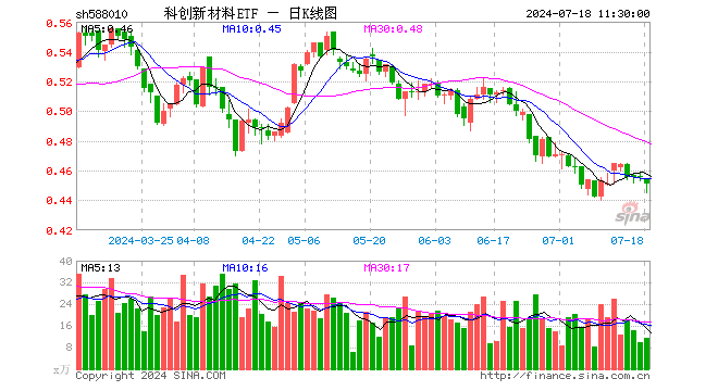 科创新材料ETF（588010）跌0.88%，半日成交额519.67万元