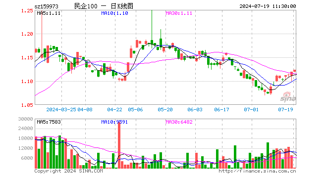 民企ETF（159973）涨0.36%，半日成交额5161.50元