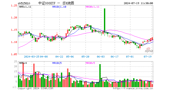 中证800ETF（515810）涨0.27%，半日成交额286.54万元