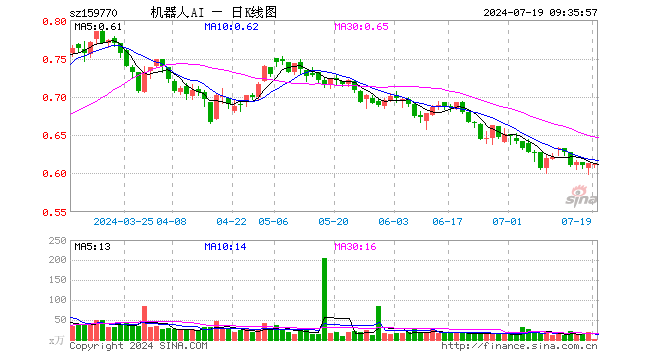 机器人ETF（159770）开盘跌0.33%，重仓股科大讯飞跌0.96%，汇川技术跌0.46%