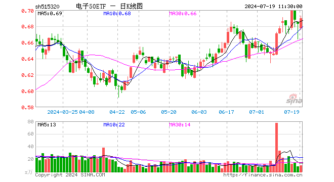 电子50ETF（515320）涨1.02%，半日成交额692.37万元