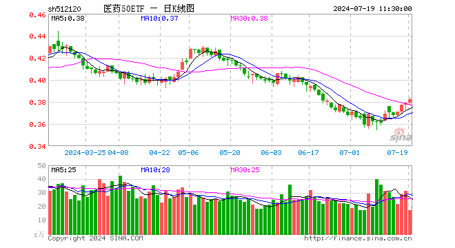 医药50ETF（512120）涨0.79%，半日成交额661.98万元