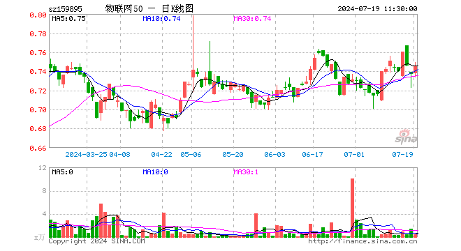 物联网50ETF（159895）涨1.22%，半日成交额33.84万元