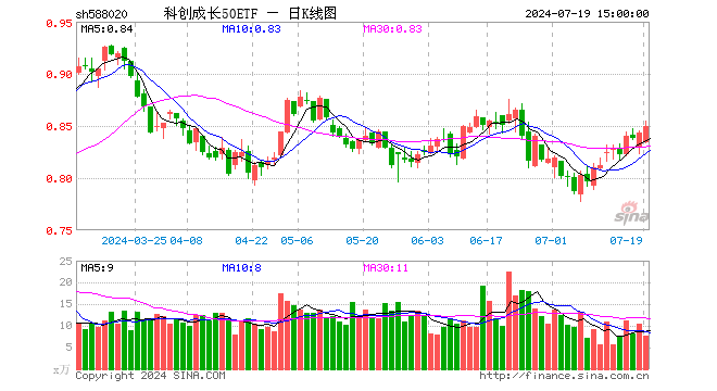 科创成长50ETF（588020）涨0.71%，成交额654.78万元