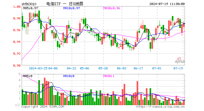 电信ETF（563010）涨0.21%，半日成交额68.81万元