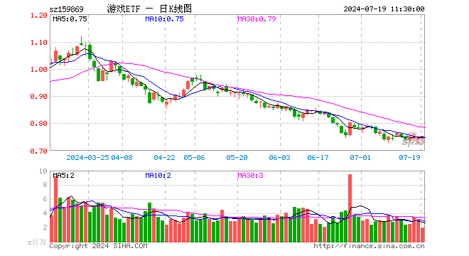 游戏ETF（159869）涨0.67%，半日成交额1.46亿元