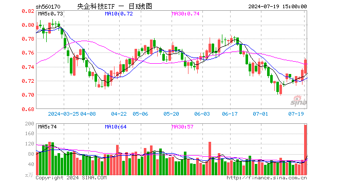 央企科技ETF（560170）涨2.04%，成交额1.45亿元