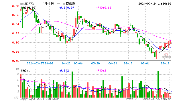 创业板科技ETF（159773）涨0.50%，半日成交额24.16万元