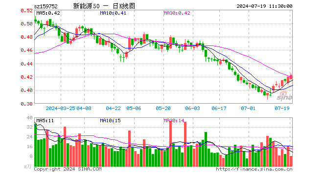 新能源龙头ETF（159752）涨0.71%，半日成交额353.69万元