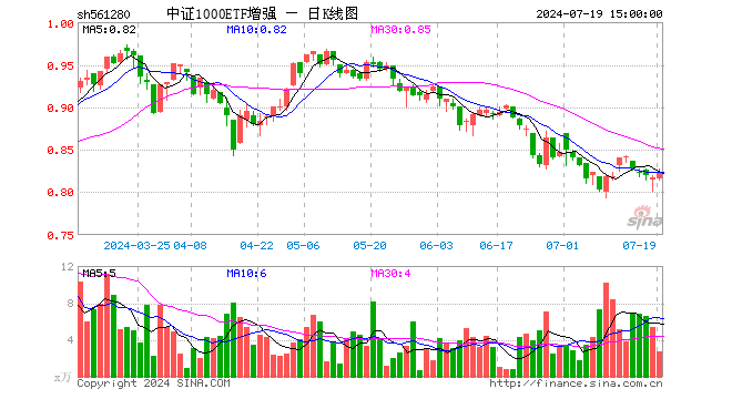 中证1000ETF增强（561280）涨0.73%，成交额222.50万元