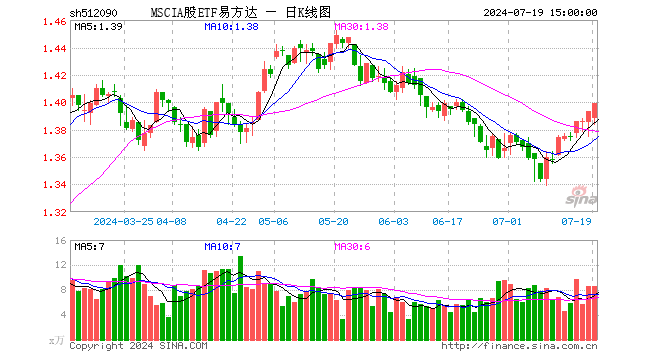 MSCIA股ETF易方达（512090）涨0.43%，成交额1192.84万元