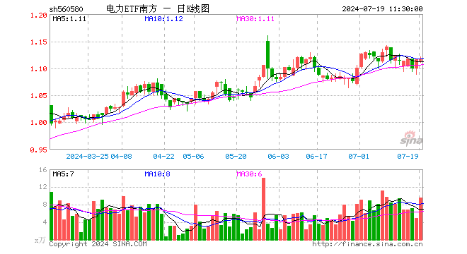 电力ETF南方（560580）涨0.00%，半日成交额1065.25万元