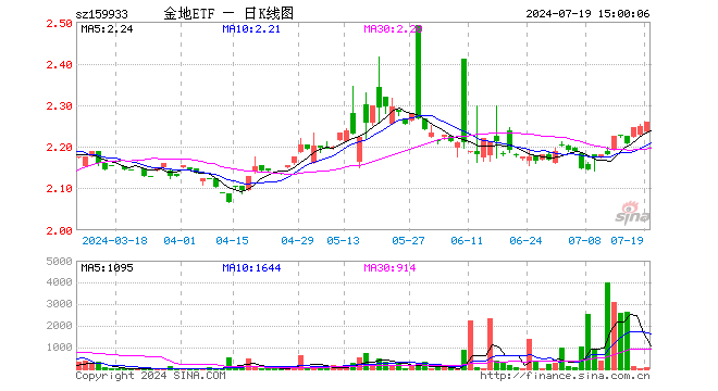 国投金融地产ETF（159933）涨0.44%，成交额1.69万元