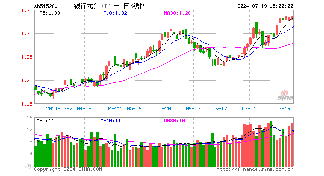 银行龙头ETF（515280）涨0.22%，成交额1880.80万元