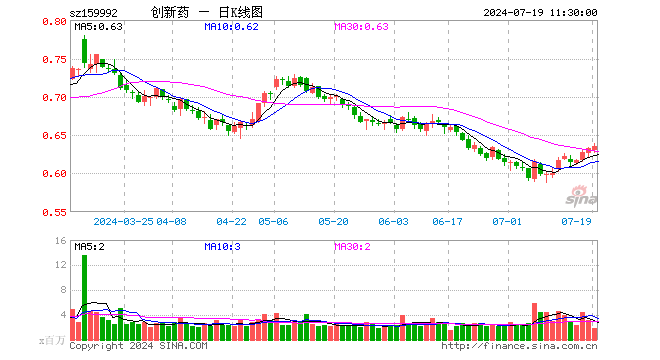 创新药ETF（159992）涨0.32%，半日成交额1.17亿元