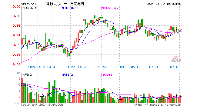 科技龙头ETF（159723）跌0.46%，成交额160.18万元