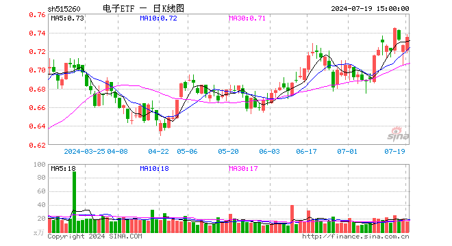 电子ETF（515260）涨1.24%，成交额1142.89万元