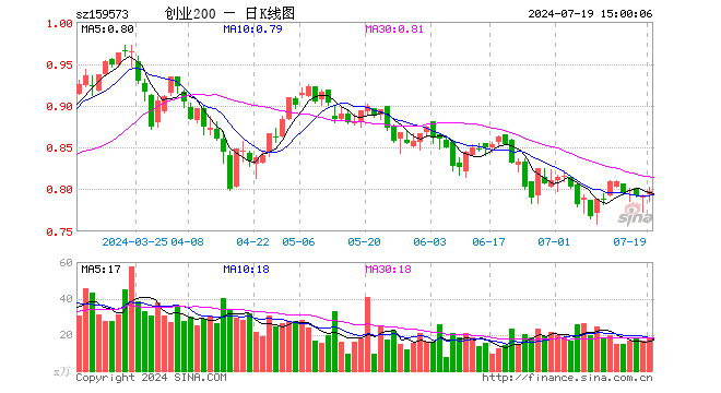 创业板200ETF华夏（159573）涨0.63%，成交额1471.12万元