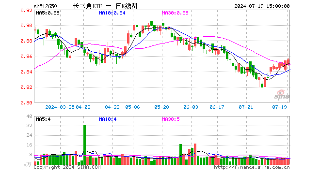 长三角ETF（512650）涨0.12%，成交额417.41万元