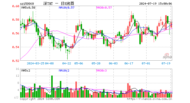 TMT50ETF（159909）涨0.17%，成交额93.84万元