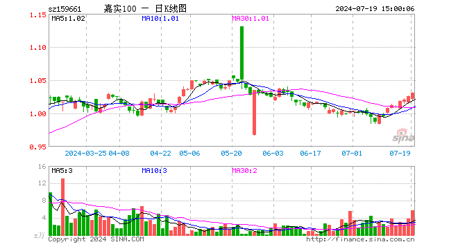 中证A100指数ETF（159661）涨0.49%，成交额582.03万元