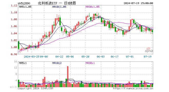 红利低波ETF（512890）跌0.76%，成交额2.06亿元