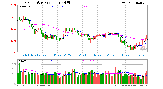 科创板ETF（588090）涨1.98%，成交额1.03亿元