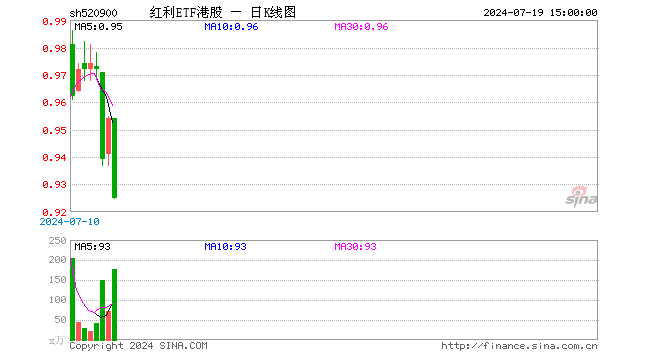 红利ETF港股（520900）跌3.04%，成交额1.67亿元