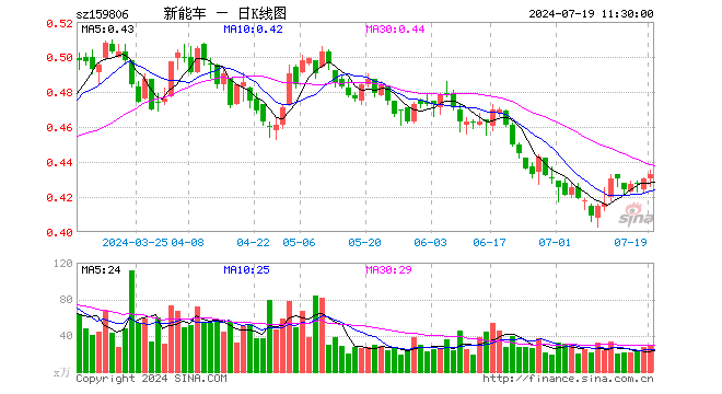 新能源车ETF（159806）涨0.70%，半日成交额1221.37万元