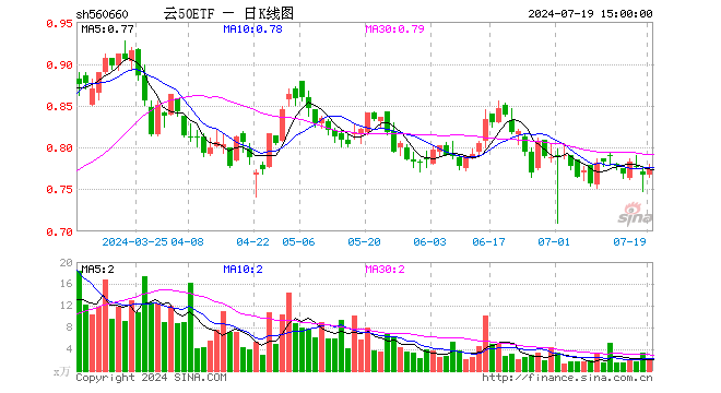 云50ETF（560660）涨0.78%，成交额160.33万元