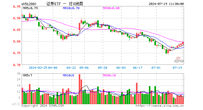 证券ETF（512880）涨0.89%，半日成交额5.35亿元