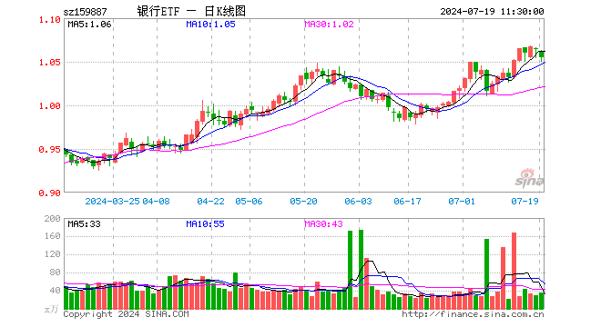 银行ETF（159887）跌0.94%，半日成交额3712.09万元