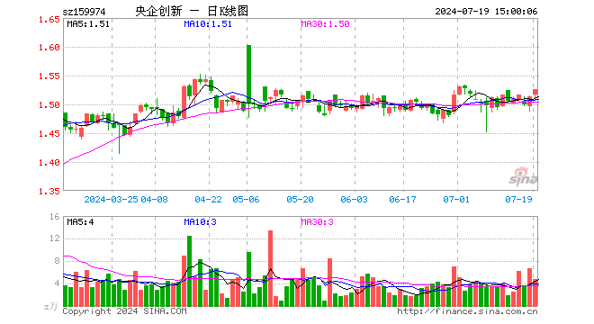 央企创新ETF（159974）涨0.79%，成交额735.50万元