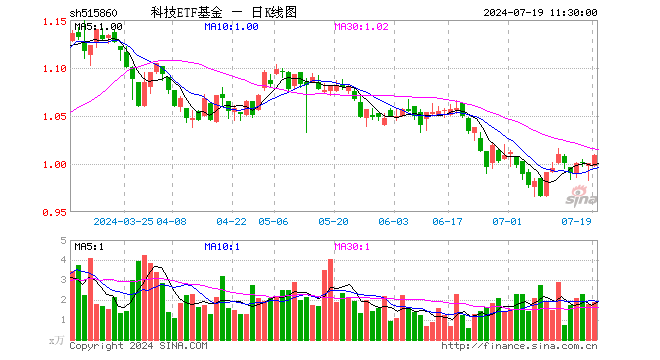 科技ETF基金（515860）涨0.80%，半日成交额188.25万元