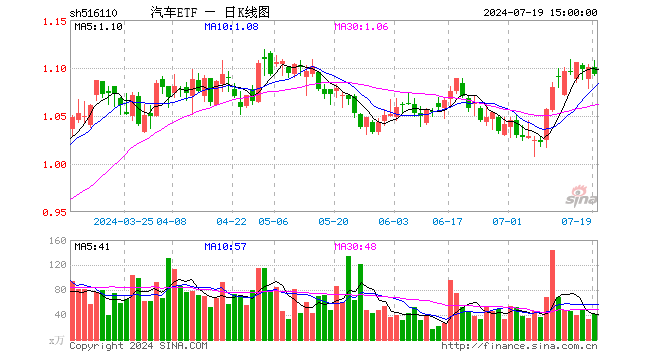 汽车ETF（516110）跌0.73%，成交额4486.49万元